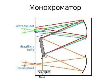 Монохроматор это