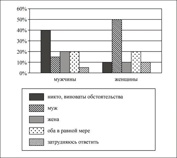 Равные доли опрошенных юношей и девушек затруднились. В ходе социологического опроса парам расторгнувших брак. Социологический опрос в виде диаграммы. В ходе социологического опроса. Сформулируйте выводы о различии в позициях групп опрошенных..