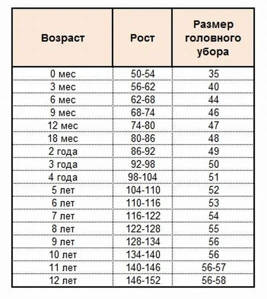 Обхват головы ребенка. Размер головы по возрасту таблица. Размерная сетка объема головы детей. Таблица размеров головных уборов для детей. Таблица обхвата головы по возрастам.