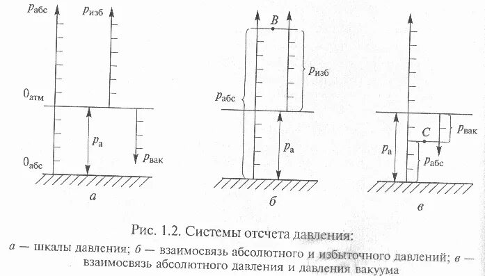 Значения абсолютного давления. Соотношение абсолютного и избыточного давления. шкала абсолютного и избыточного давления. абсолютное избыточное и вакуумметрическое давление. абсолютное, избыточное, вакуумметрическое и атмосферное давление.