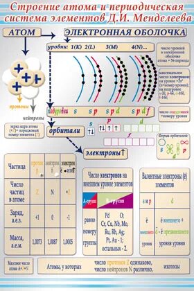 Таблица Менделеева строение электронных оболочек атомов. Строение электронных оболочек элементов периодической системы. Строение элементов химия. Строение оболочки атома.
