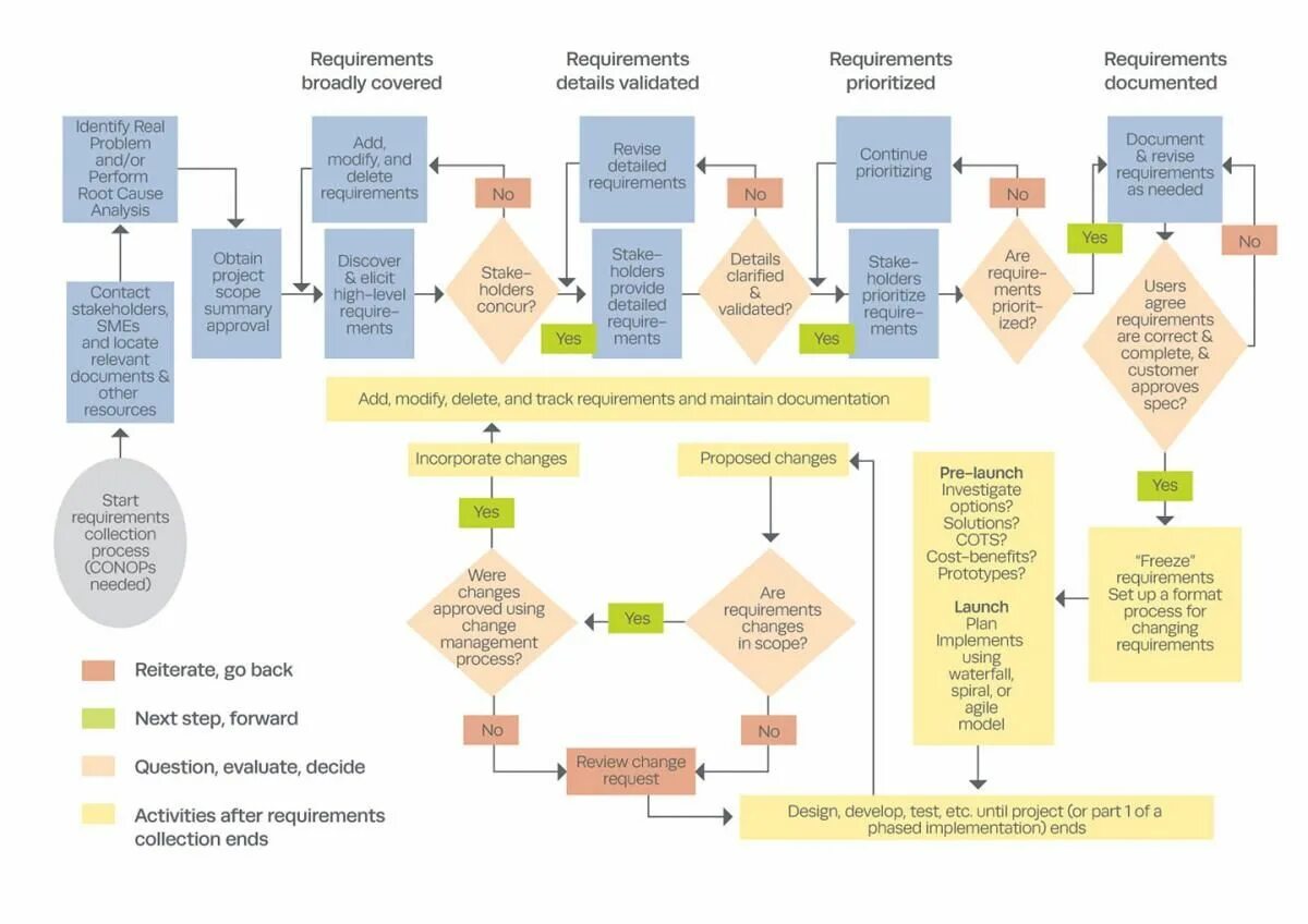 Разработка нового продукта. Process change. The process of developing Design documentation. Document approval process documentation.