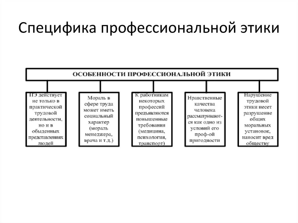 Этические признаки. Перечислите базовые принципы профессиональной этики. Структура профессиональной этики таблица. Структура и функции профессиональной этики. Классификация категорий профессиональной этики.