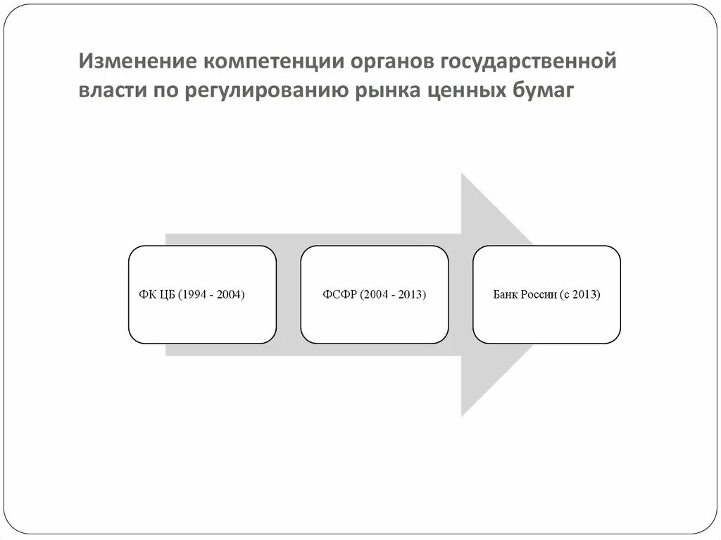 Правовое регулирование рынка ценных. Правовое регулирование рынка ценных