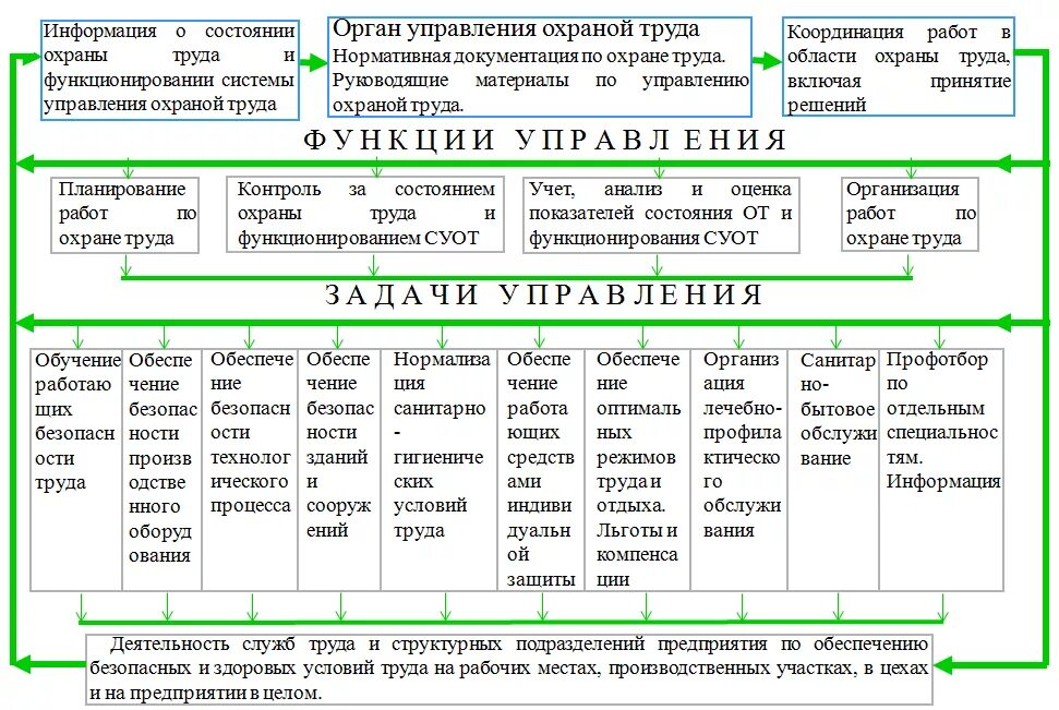 Суот 2023 образец. Процессы системы управления охраной труда. Схема управления охраной труда в организации. Система управления безопасностью труда на предприятии. Структура системы охраны труда на предприятии.