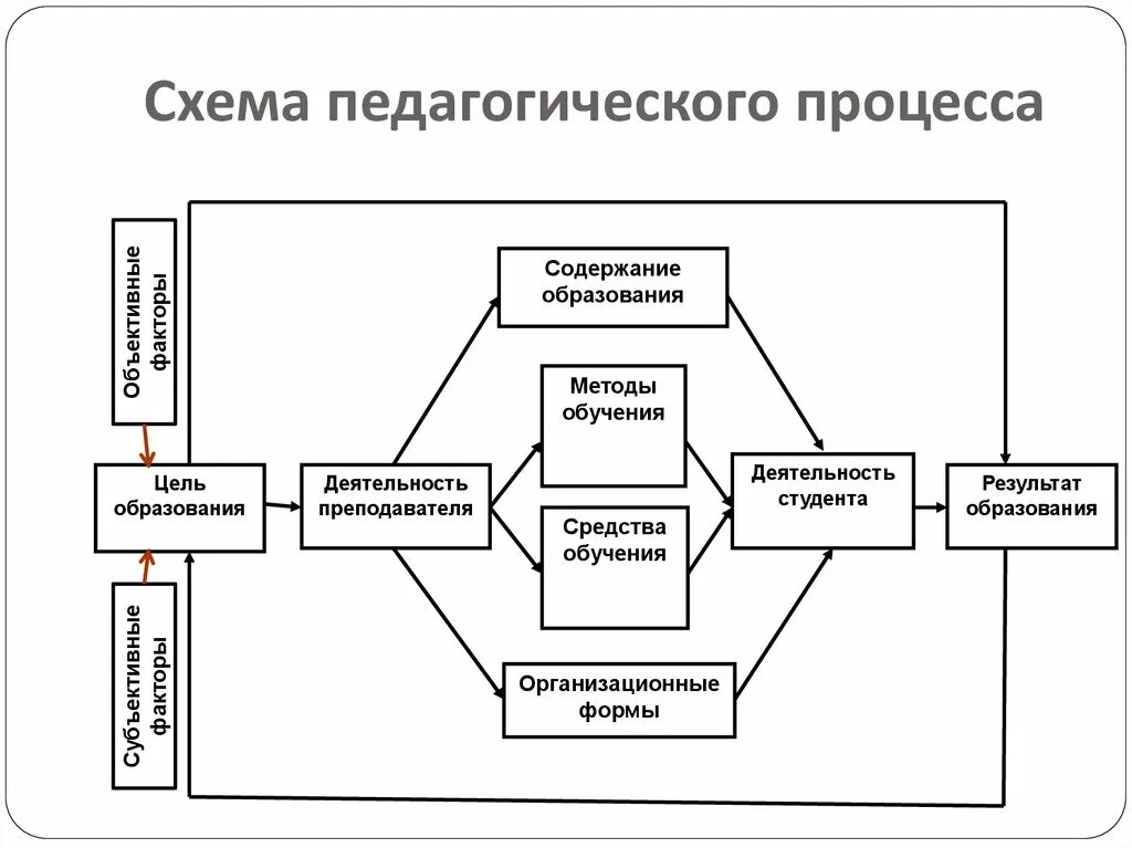 Структура целостного педагогического процесса схема. Составляющие целостного педагогического процесса схема. Схема структурных компонентов педагогического процесса. Педагогический процесс как система схема.