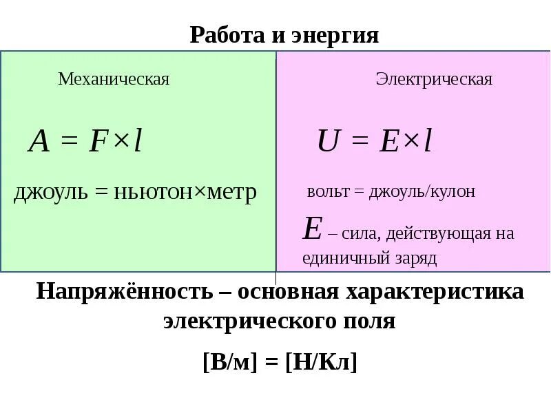 5 джоулей в вольтах. Вольт это Джоуль на кулон. Вольт это кулон на метр. Ньютон на кулон в вольт на метр. Кулон делить на метр.