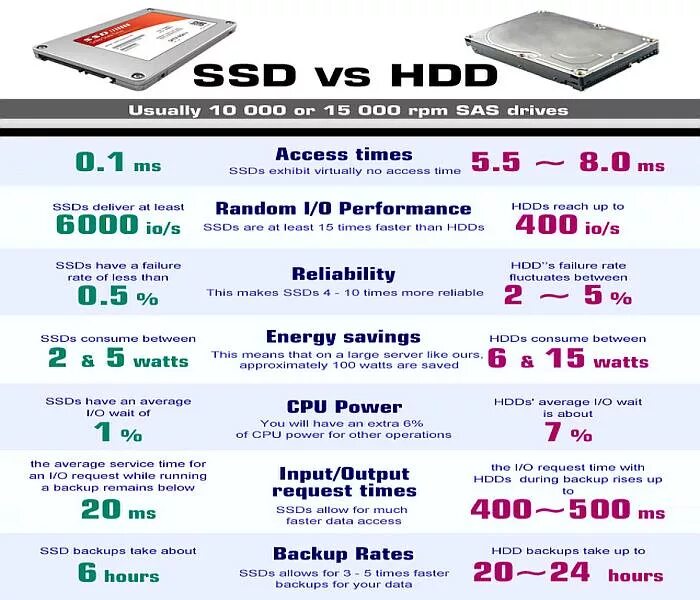 Скорость памяти ssd. Сравнение HDD И SSD накопителей таблица. Сравнение жестких дисков HDD SSD m2. Сравнение жестких дисков и твердотельных накопителей. Разница между SSD m2 и HDD.