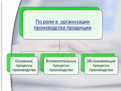 Процессы производства продукции