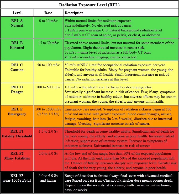 Radiation risk. Low radiation. Radiation Norm. Low level fatal