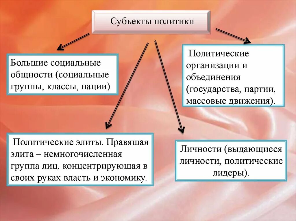 Политические группы. Субъекты политики. Субъектами политики являются. Основные субъекты политики. Понятие субъекта политики.