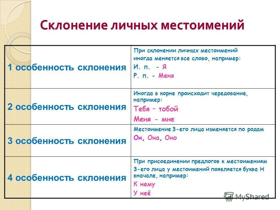 Особенности склонения. Особенности склонения местоимения. Особенности склонения личных местоимений. Характеристика местоимения.