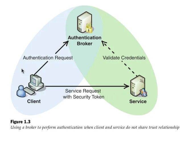 Peer authentication. Authentication Types for database Security. Authentication and authorization for database Security. Zero-Proof authentication based authentication Protocols Fig. Authentication algorithm location based.