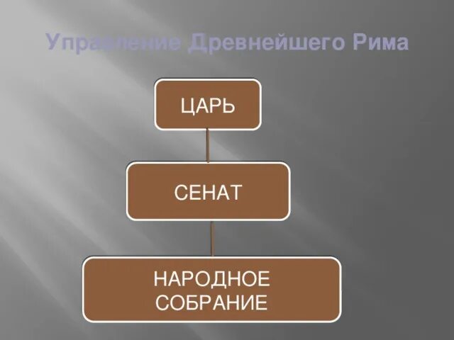 Какое управление было в древнейшем риме история