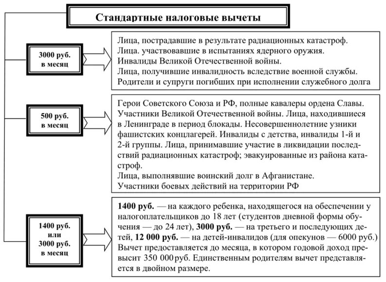 Ндфл вычеты с начала года. Налоговые вычеты по НДФЛ схема. Стандартные налоговые вычеты НДФЛ 2022. Стандартные налоговые вычеты по НДФЛ В РФ предоставляются:. Порядок предоставления стандартных налоговых вычетов по НДФЛ.