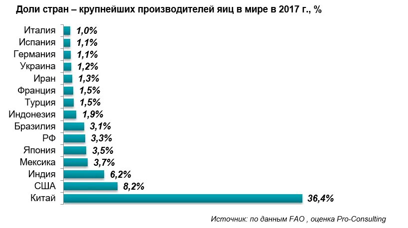 Цены на яйца в странах. Мировое производство яиц. Крупнейшие производители яиц. Производство яиц страны Лидеры. Крупнейшие производители яиц в мире.