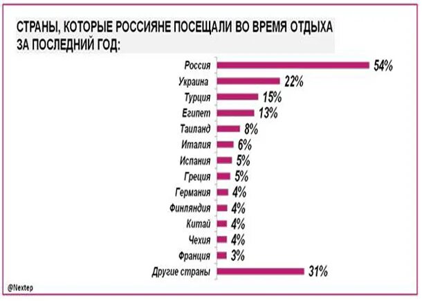 Сколько россиян в германии. Сколько россиян посетили Крым в качестве туристов. Сколько россиян посещают Испанию для лечения.