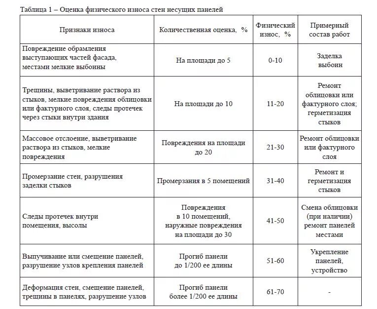 Физическое состояние имущества. Шкала экспертных оценок износа зданий. Шкала экспертных оценок физического износа зданий. Таблица физического износа сооружений. Таблица износа оборудования для оценки.