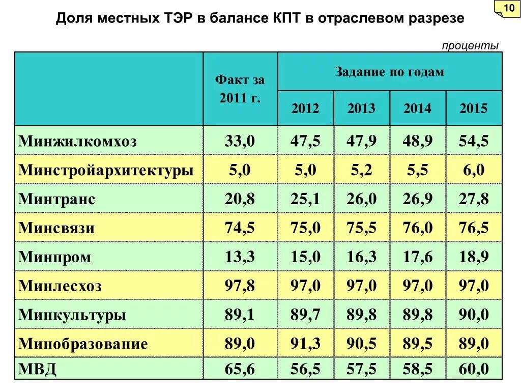 Отраслевой разрез это. Тэр. Топливно энергетические ресурсы. ООО тэр. Топливно энергетический ресурс тэр