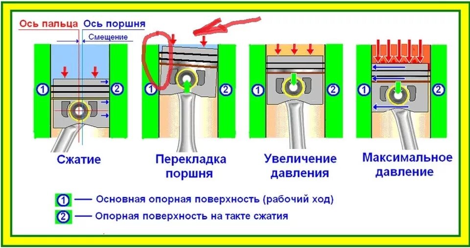 Почему стучат пальцы. Смешение пальца в порщне. Перекладка поршня. Перекладка поршня в цилиндре. Схема перекладки поршня.