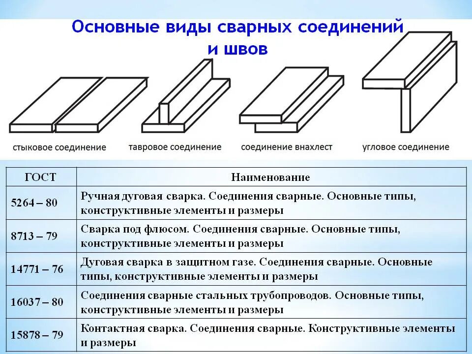 Конструктивные типы сварных соединений. Торцевое соединение сварка. перечислите типы сварных соединений и швов. тип шва сварного соединения а3. вид соединения сварочного соединения.