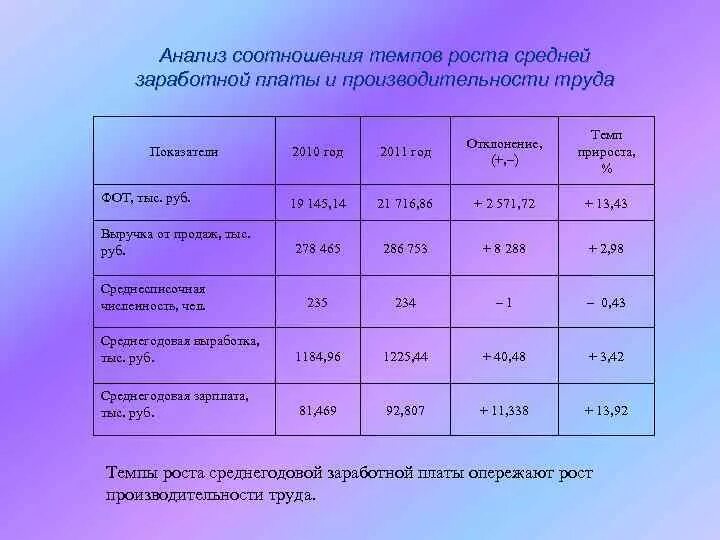 Фонд заработной платы работников организаций