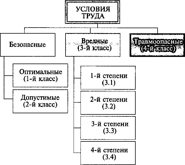 Виды классов труда