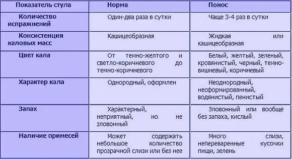 Почему частый стул. Препараты изменяющие цвет кала. Цвет кала у взрослого причины. Изменение цвета кала причины. Характер каловых масс в норме.