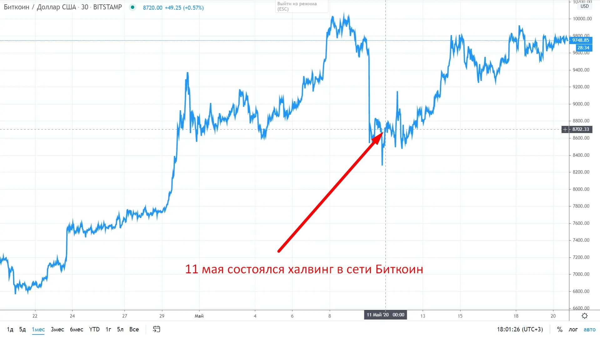 Биткоин рубля доллару. 1 BTC В RUB. 1.1 BTC В рублях. Доллар и Bitcoin. Курс биткоина.