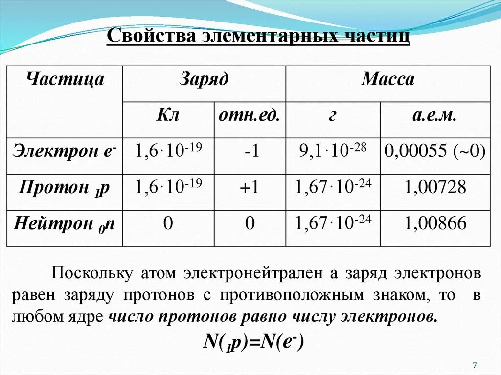 Заряд частицы буква