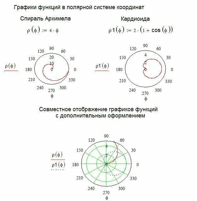 Построить график функции в полярной системе