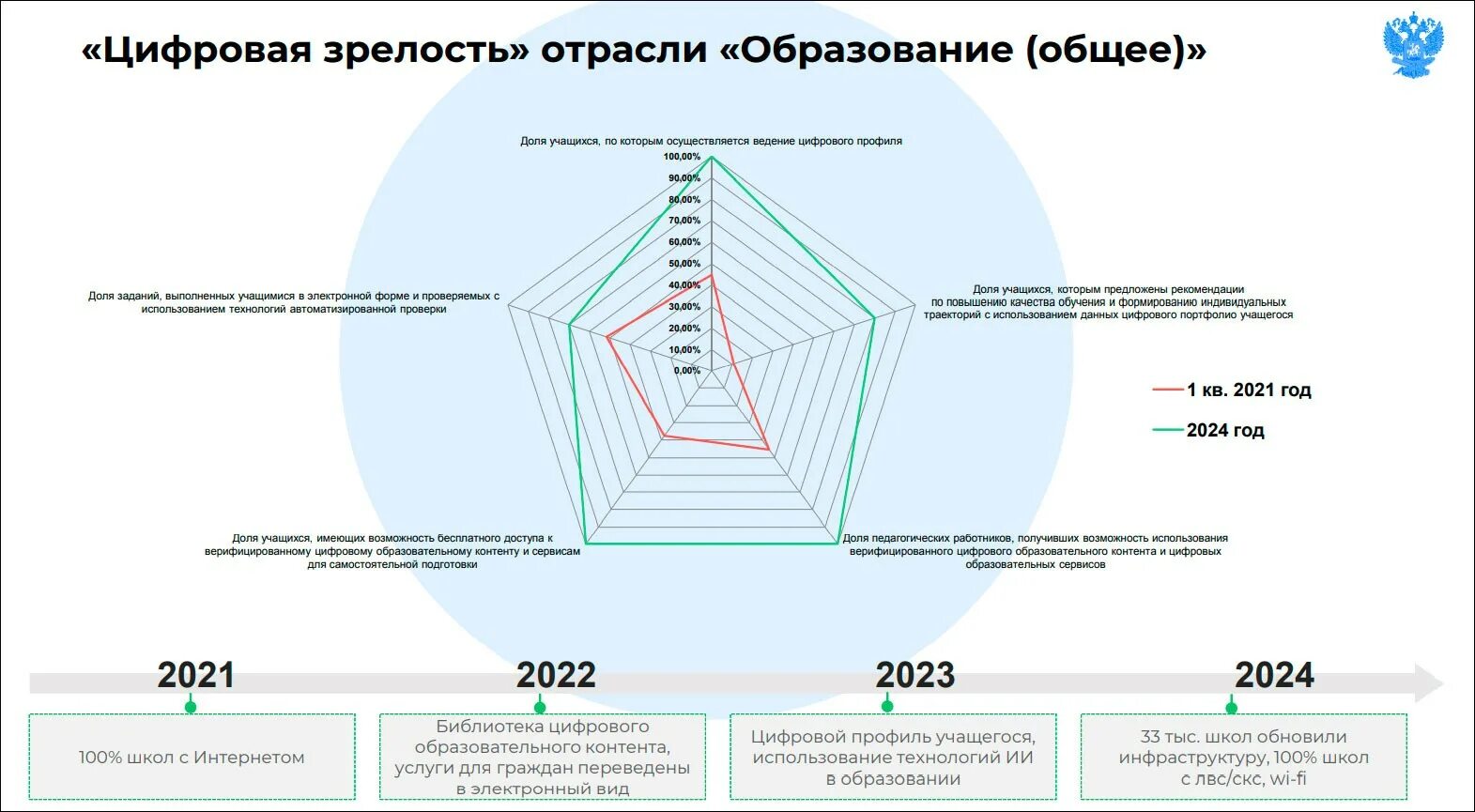 Новый урок 2023 2024. Цифровая зрелость. Цифровая зрелость образования. Цифровая трансформация. Цифровая зрелость отрасли.