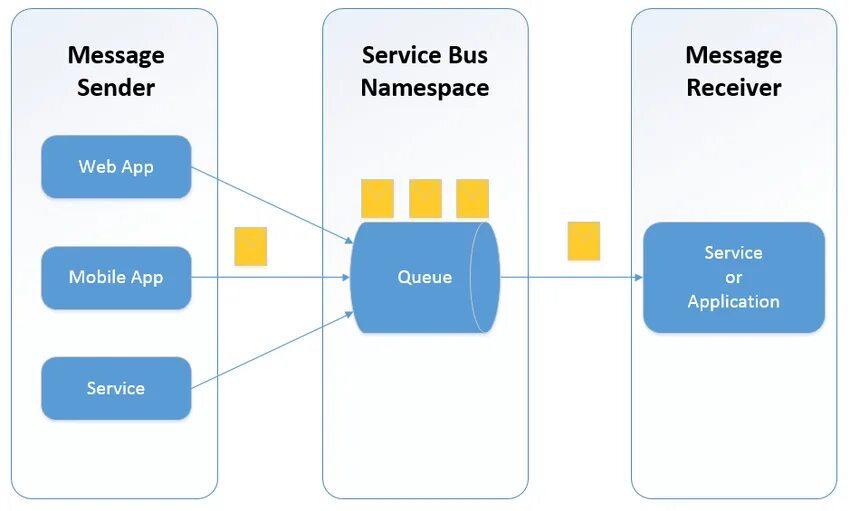 Rika s trap service welcome bus guide. Azure service bus. сендер сервис. esb диаграмма. фон enterprise service bus.