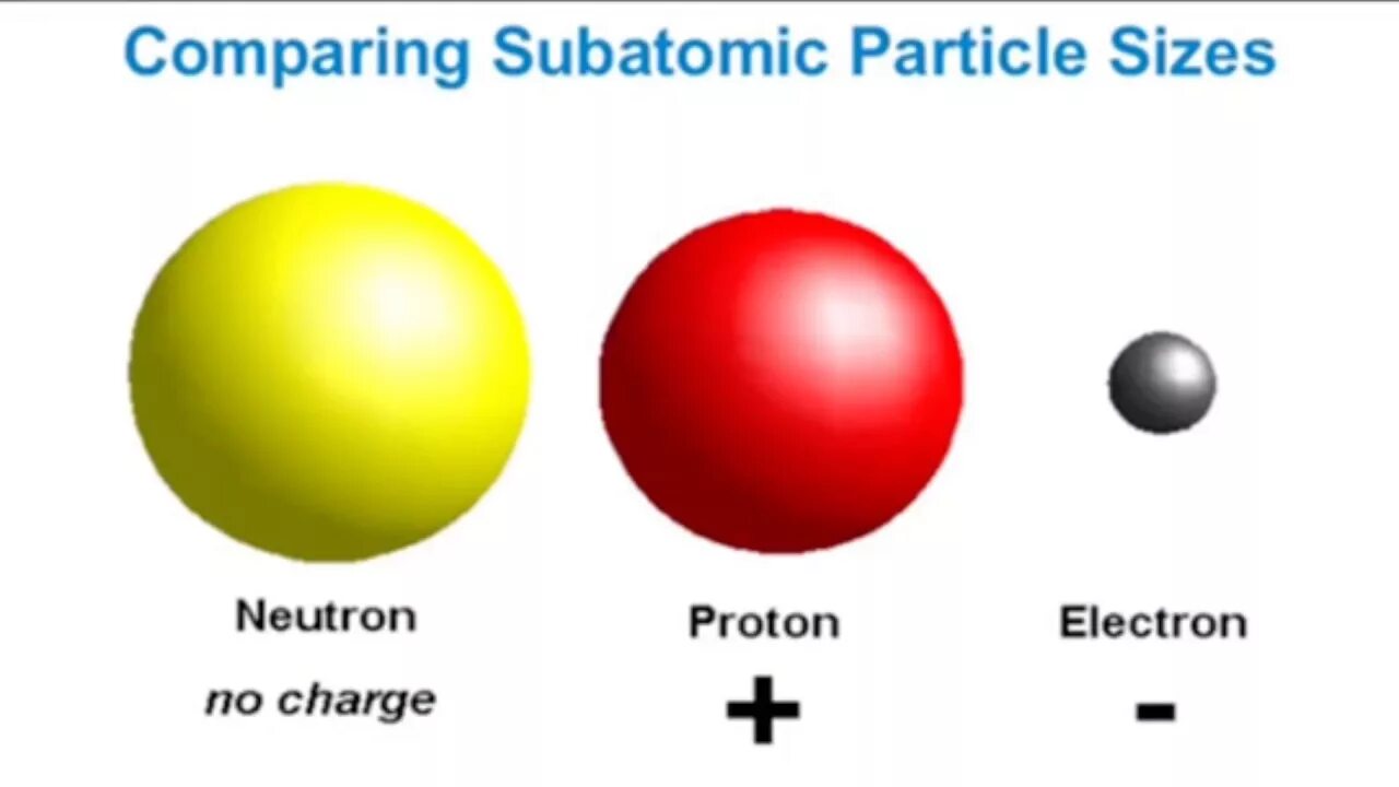 3 нейтрон это частица. Протоны и нейтроны. Нейтрон. Протон частица. Протоны и электроны.