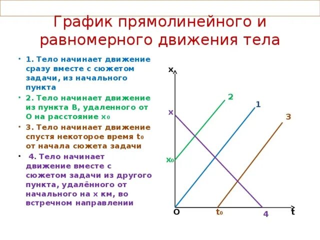 План урока равномерное прямолинейное движение 9 класс. График прямолинейного движения. равномерное прямолинейное график. график прямолинейного равномерного движения 9. график прямолинейной функции.