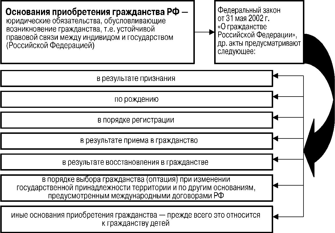 В результате приема в гражданство российской. Основания приобретения гражданства России схема. Порядок приобретения российского гражданства кратко. Схему: «порядок приобретения гражданства Российской Федерации».. Основные приобретения гражданства РФ таблица.