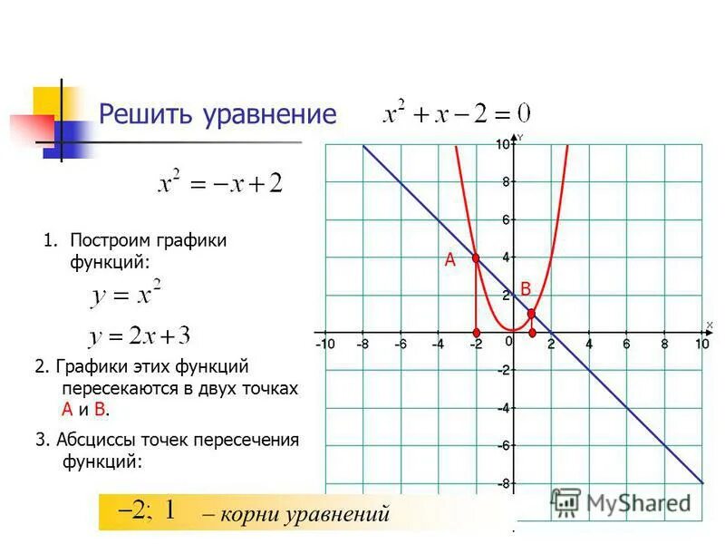 Функция 2 8 решение. Как решать график функций по алгебре. Как решается график функции 8 класс. Как решать функции по графику. Как решать уравнения графиков функции.