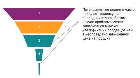 Смм воронки