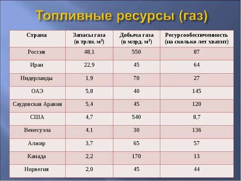 Таблица ресурсов ресурсообеспеченность. Ресурсообеспеченность таблица Минеральных ресурсов. Ресурсообеспеченность газа в мире. Ресурсообеспеченность минеральными ресурсами.