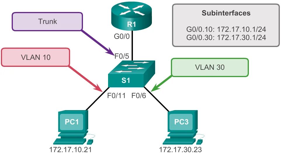 Router on a stick. VLAN. Типы портов VLAN. Router on a Stick топология. Транк.