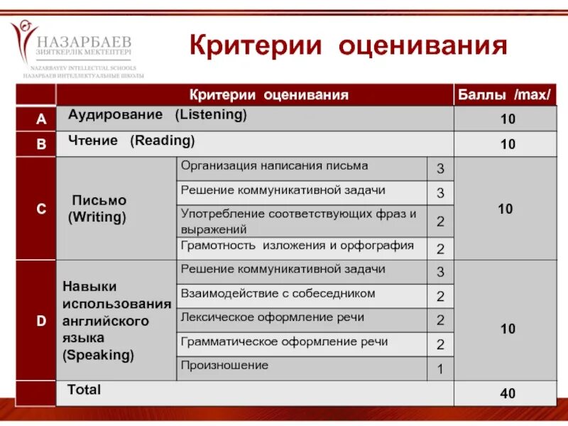 Критерии оценивания чтения по английскому языку. Критериальное оценивание на уроках английского языка. Критерии оценивания урока. Оценивание на уроках англ яз. Говорение баллы