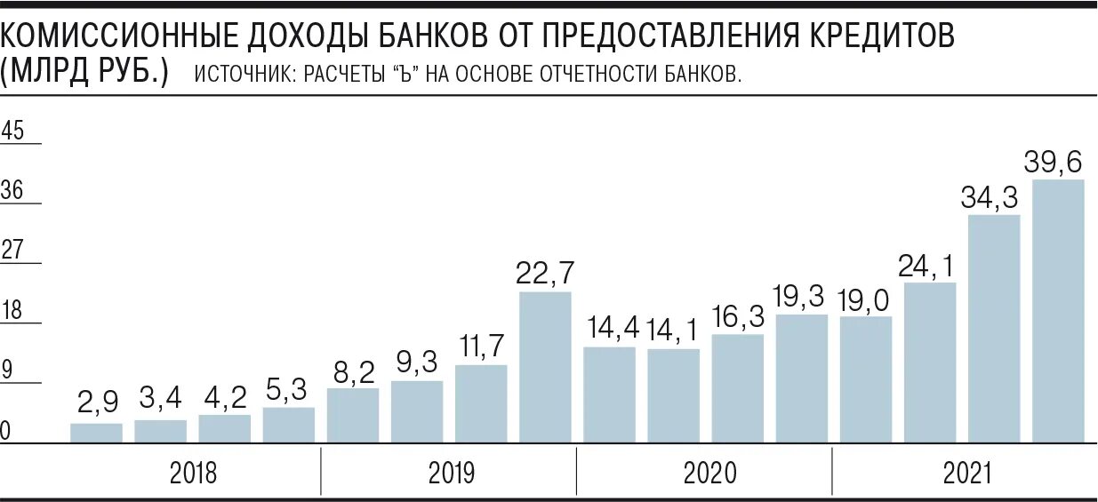 Российские банки 2021. Комиссионные доходы банка это. Комиссионный доход. Комиссионная прибыль банка это. Прибыль банков России.