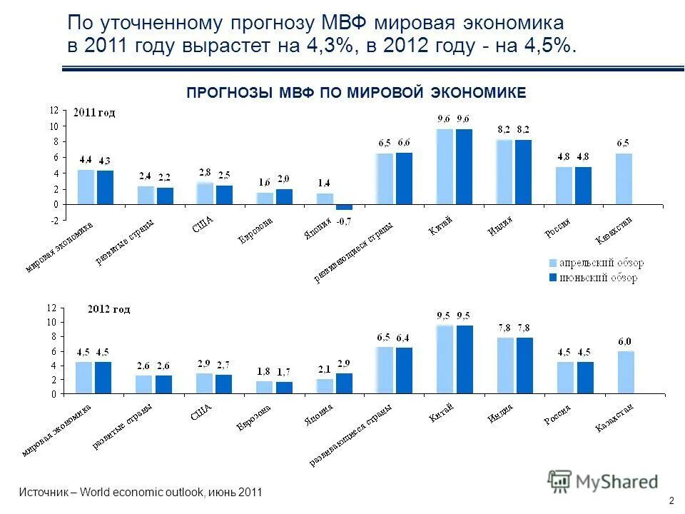 Экономика в 2011 году. Прогнозу мвф