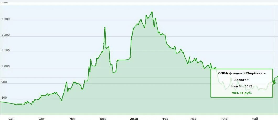 Пифы график. ПИФ золото. Валютные ПИФ. ПИФ природные ресурсы Сбербанка. Риск инвестиций в золото.