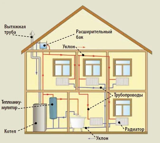 Отопление двухэтажного дома - CormanStroy.ru