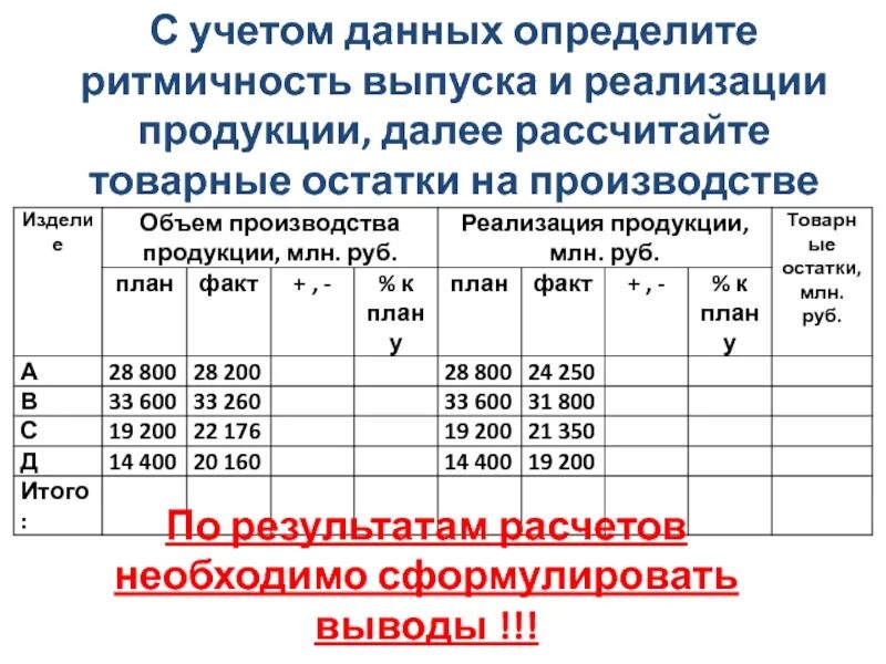 Учет производства и реализации продукции. С учетом данных определите ритмичность выпуска и реализации. Анализ ритмичности производства и реализации продукции. Анализ ритмичности выпуска продукции. Как определяются объемы производства и реализации продукции.