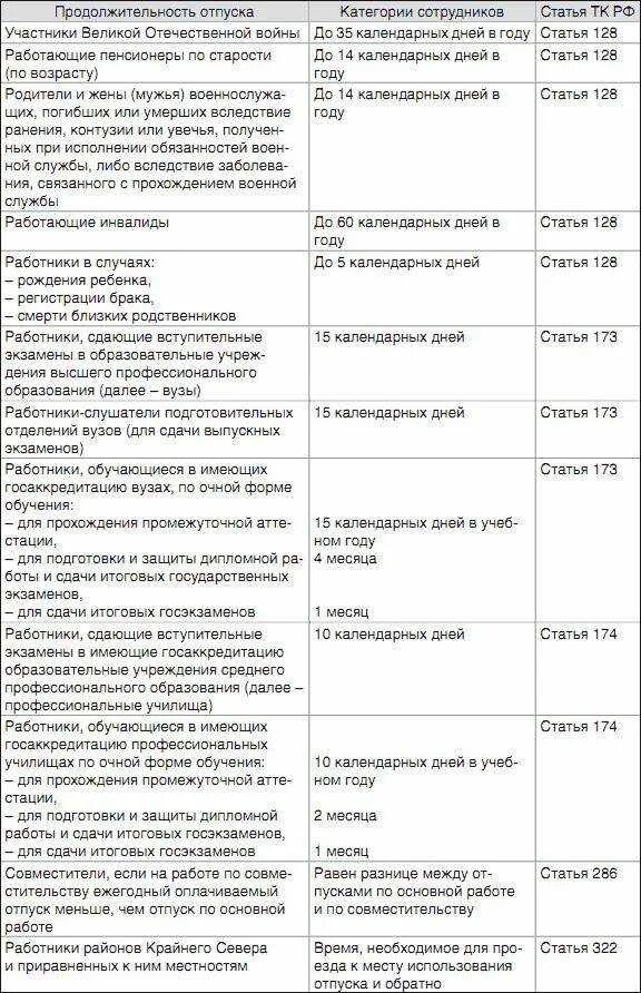 Можно ли взять месяц за свой счет. Отпуск за свой счет Продолжительность. Сколько дней можно брать отпуск без содержания. Отпуск без сохранения заработной платы таблица. Продолжительность отпуска без сохранения заработной.