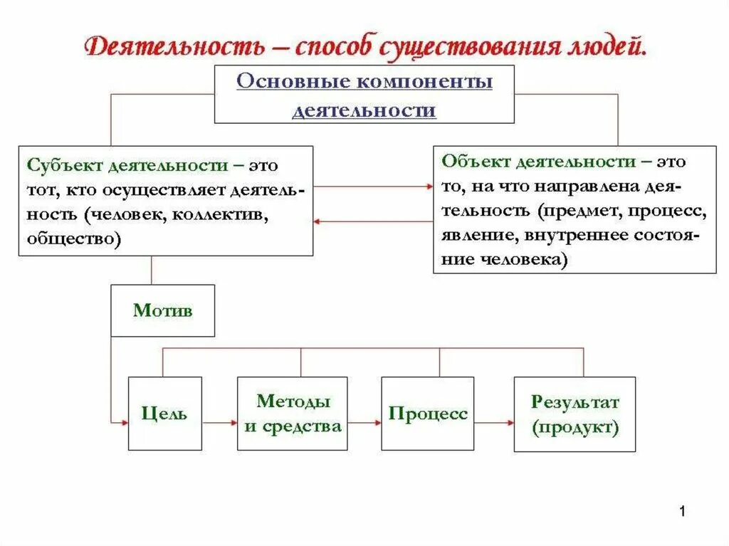 Деятельность человека делится на. Схема по обществознанию виды деятельности. Деятельность способ существования людей конспект кратко. Структура деятельности схема 10 класс. Деятельность человека Обществознание 10 класс.