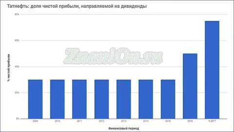 Дивиденды нефть