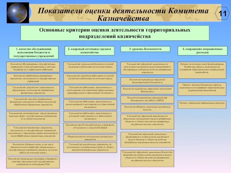 Оценка деятельности колледжа. Показатели оценки деятельности подразделений организации. показатели эффективности казначейства.
